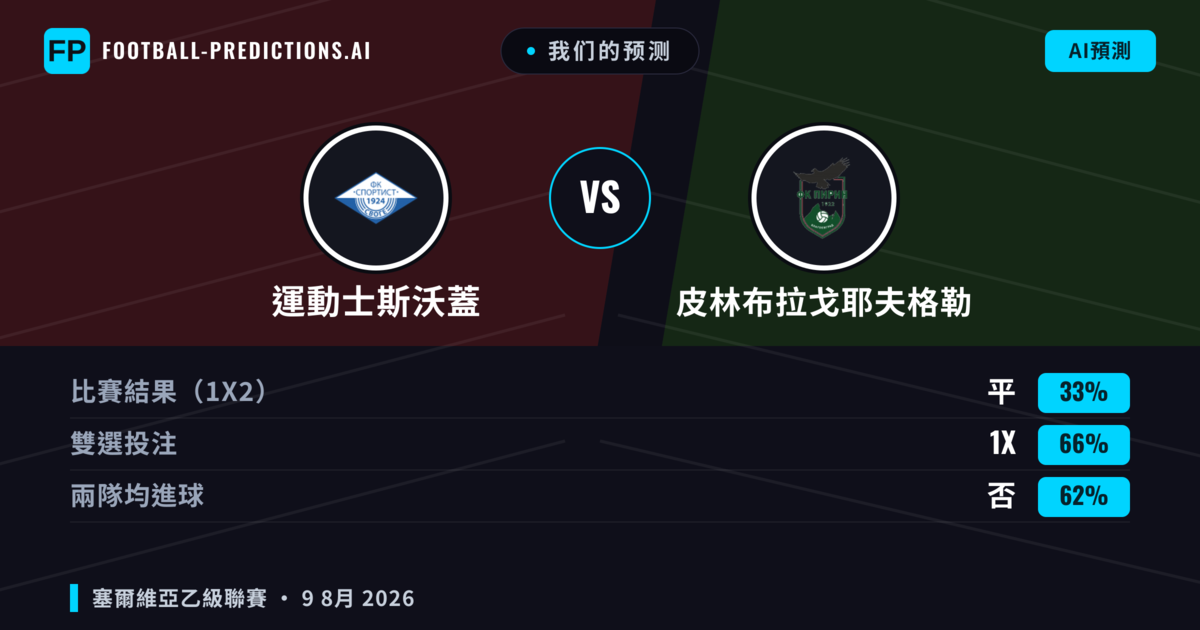 我们的预测: 運動士斯沃蓋 對 皮林布拉戈耶夫格勒 — 運動士斯沃蓋 — 勝 (56%); 小球 2.5; 無進球
