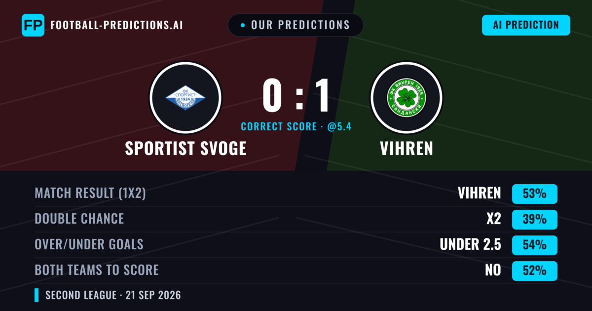 Our Predictions: Sportist Svoge vs Vihren — Vihren — Win (52%); under 2.5; Both teams to score: No