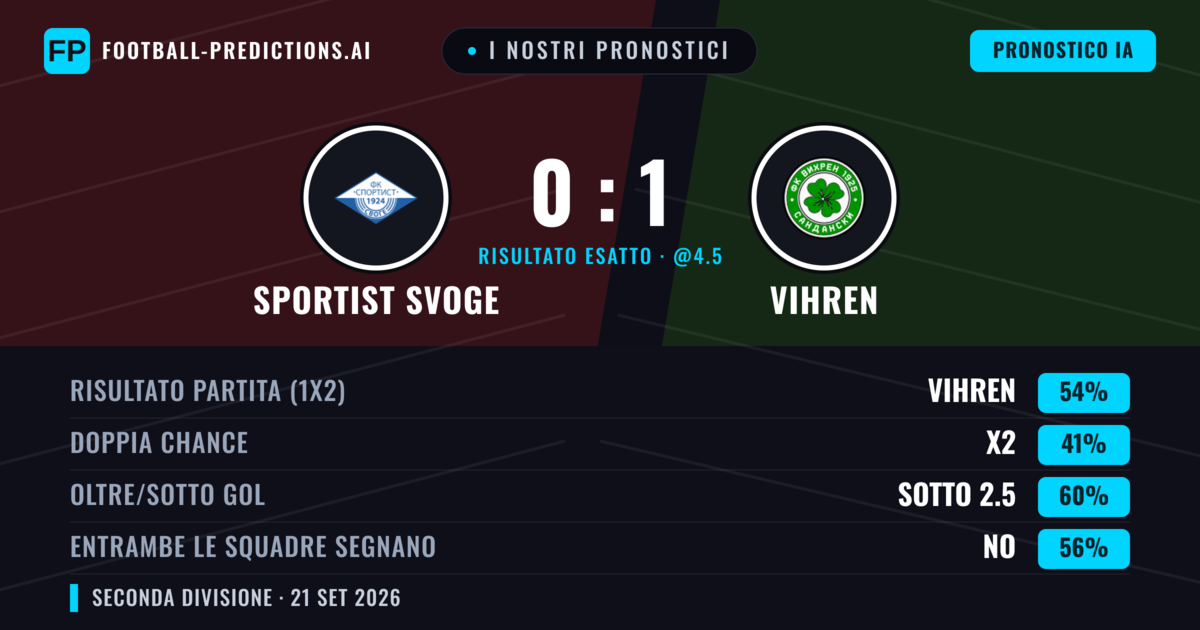 I nostri pronostici: Sportist Svoge vs Vihren — Vihren — Vince (52%); Sotto 2.5; Entrambe segnano: No