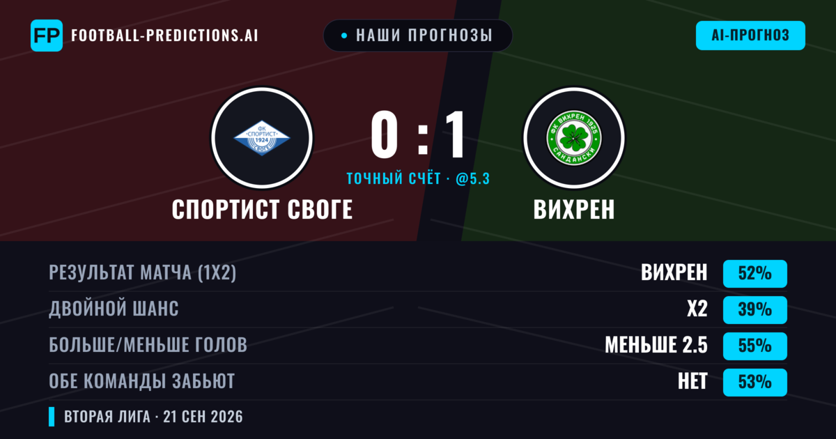 Наши прогнозы: Спортист Своге против Вихрен — Вихрен — Победа (52%); Меньше 2.5; Обе забьют Нет