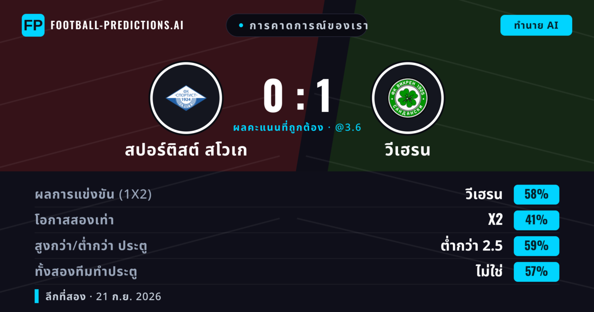 การคาดการณ์ของเรา: สปอร์ติสต์ สโวเก vs วีเฮรน — วีเฮรน — ชนะ (62%); ต่ำกว่า 2.5; ทั้งสองทีมทำประตู: ไม่ใช่