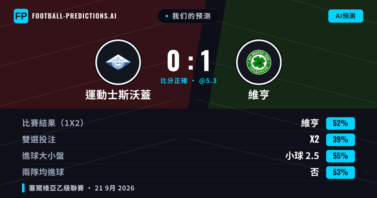 我们的预测: 運動士斯沃蓋 對 維亨 — 維亨 — 勝 (52%); 小球 2.5; 無進球