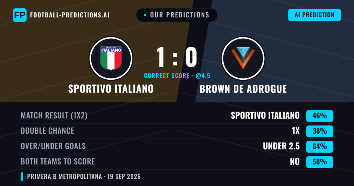 Our Predictions: Sportivo Italiano vs Brown DE Adrogue — Sportivo Italiano — Win (42%); under 2.5; Both teams to score: No