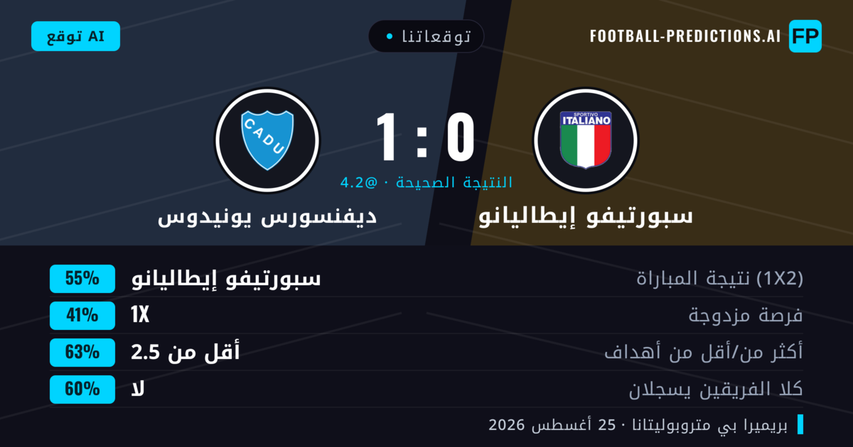 توقعاتنا: سبورتيفو إيطاليانو ضد ديفنسورس يونيدوس — سبورتيفو إيطاليانو — فوز (58%); أقل من 2.5; لا يسجل الطرفان