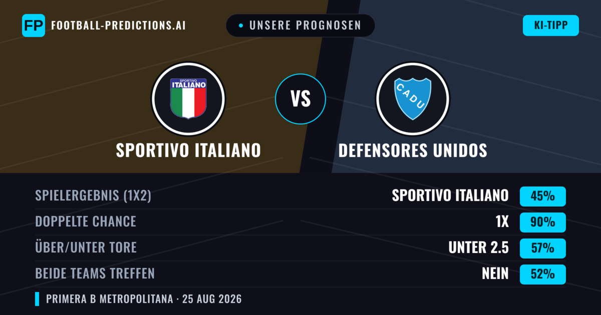 Unsere Prognosen: Sportivo Italiano vs Defensores Unidos — Sportivo Italiano — Sieg (58%); Unter 2.5; Beide treffen: Nein