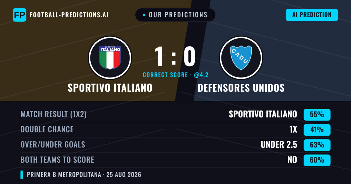 Our Predictions: Sportivo Italiano vs Defensores Unidos — Sportivo Italiano — Win (58%); under 2.5; Both teams to score: No