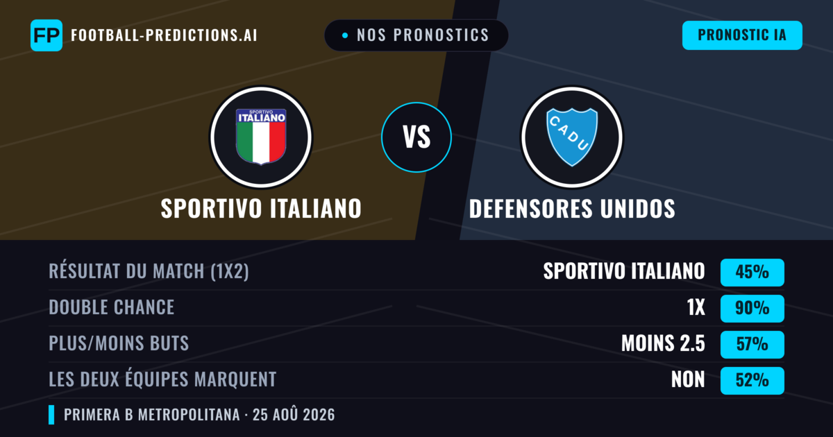 Nos pronostics: Sportivo Italiano vs Defensores Unidos — Sportivo Italiano — Victoire (58%); Moins 2.5; Les deux marquent : Non