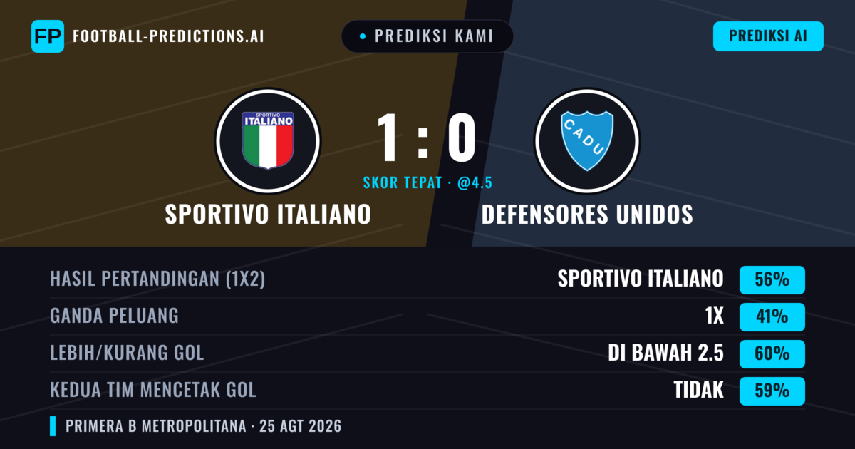 Prediksi kami: Sportivo Italiano vs Defensores Unidos — Sportivo Italiano — Menang (58%); Kurang 2.5; Kedua tim mencetak gol: Tidak