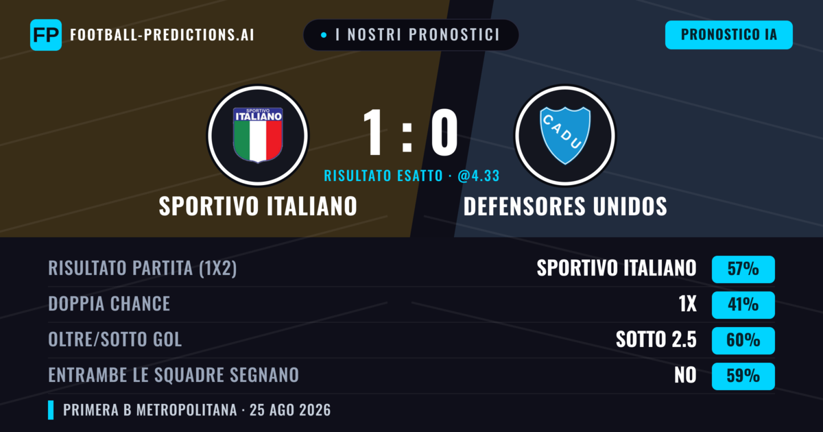 I nostri pronostici: Sportivo Italiano vs Defensores Unidos — Sportivo Italiano — Vince (58%); Sotto 2.5; Entrambe segnano: No