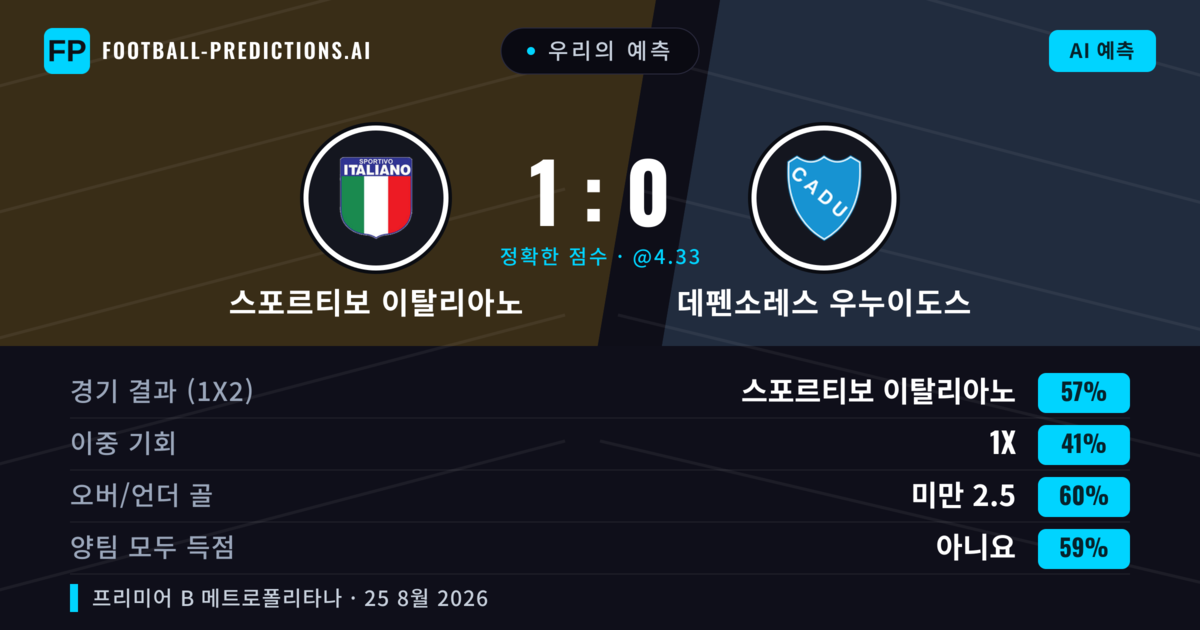 우리의 예측: 스포르티보 이탈리아노 vs 데펜소레스 우누이도스 — 스포르티보 이탈리아노 — 승리 (58%); 미만 2.5; 양팀 모두 득점: 아니오