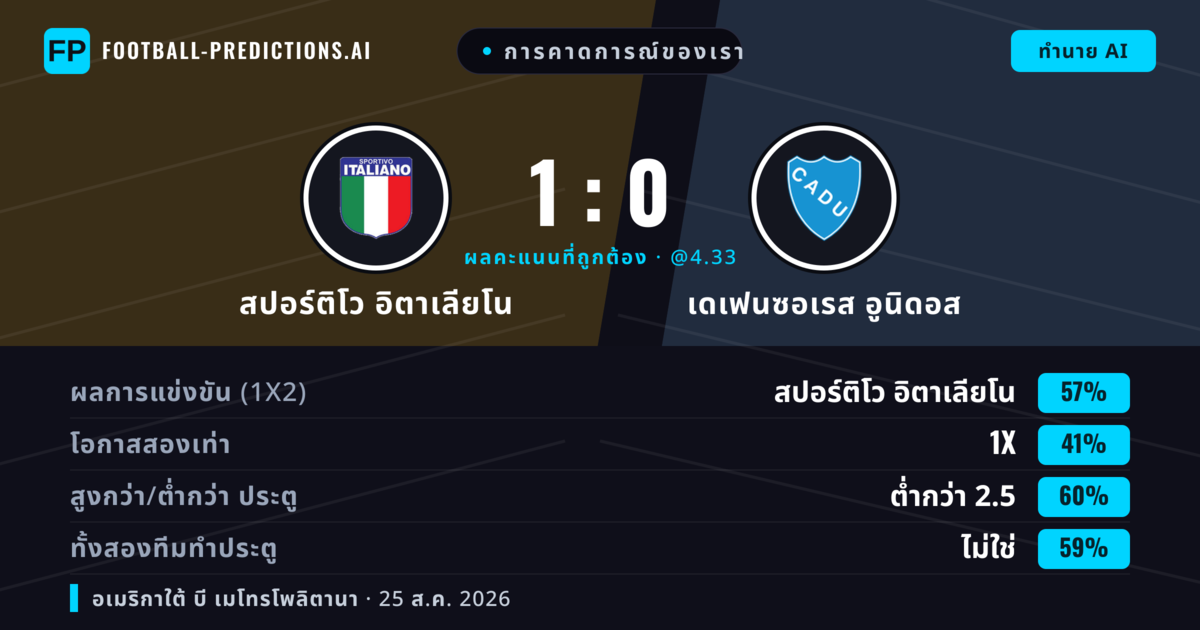 การคาดการณ์ของเรา: สปอร์ติโว อิตาเลียโน vs เดเฟนซอเรส อูนิดอส — สปอร์ติโว อิตาเลียโน — ชนะ (53%); ต่ำกว่า 2.5; ทั้งสองทีมทำประตู: ไม่ใช่
