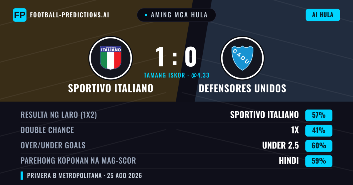 Aming mga hula: Sportivo Italiano vs Defensores Unidos — Sportivo Italiano — Manalo (58%); Under 2.5; Parehong magbubuo: Hindi