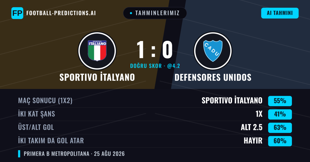 Tahminlerimiz: Sportivo İtalyano vs Defensores Unidos — Sportivo İtalyano — Kazanmak (58%); Alt 2.5; İki taraf da gol atar: Hayır