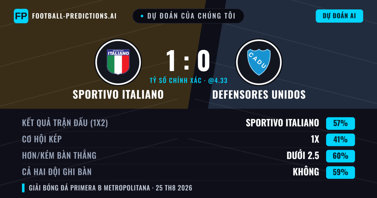 Dự đoán của chúng tôi: Sportivo Italiano vs Defensores Unidos — Sportivo Italiano — Thắng (58%); Ít hơn 2.5; Cả hai ghi bàn: Không