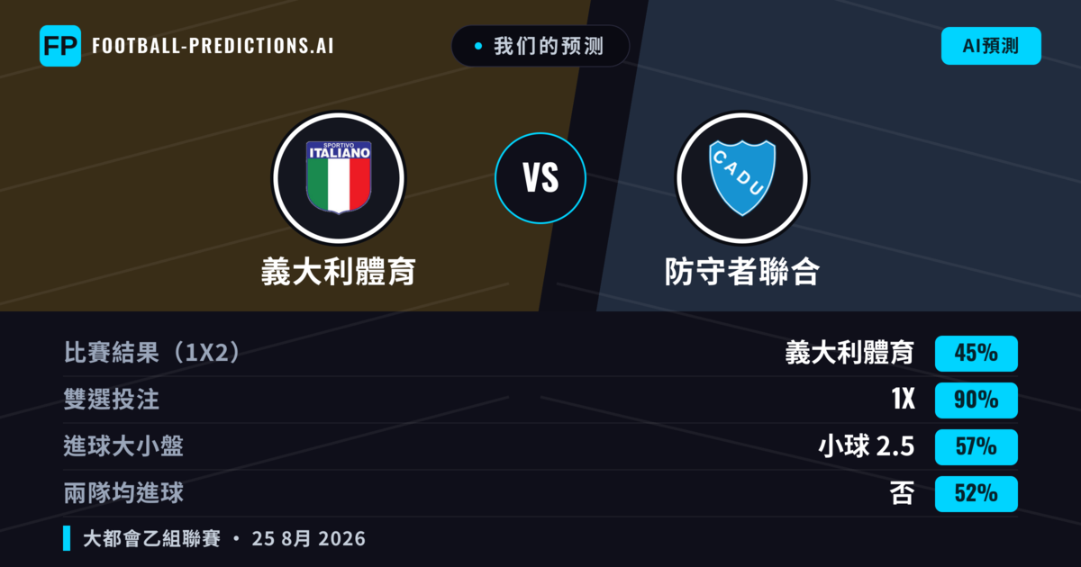 我们的预测: 義大利體育 對 防守者聯合 — 義大利體育 — 勝 (58%); 小球 2.5; 無進球