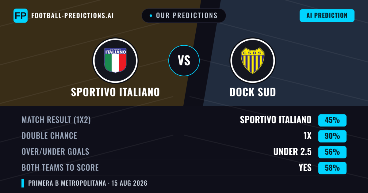 Our Predictions: Sportivo Italiano vs Dock Sud — Sportivo Italiano — Win (49%); under 2.5; Both teams to score: No