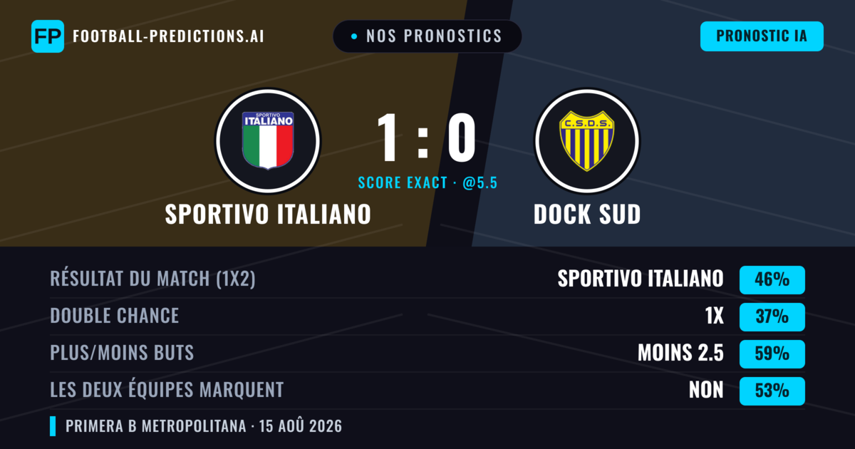 Nos pronostics: Sportivo Italiano vs Dock Sud — Sportivo Italiano — Victoire (49%); Moins 2.5; Les deux marquent : Non