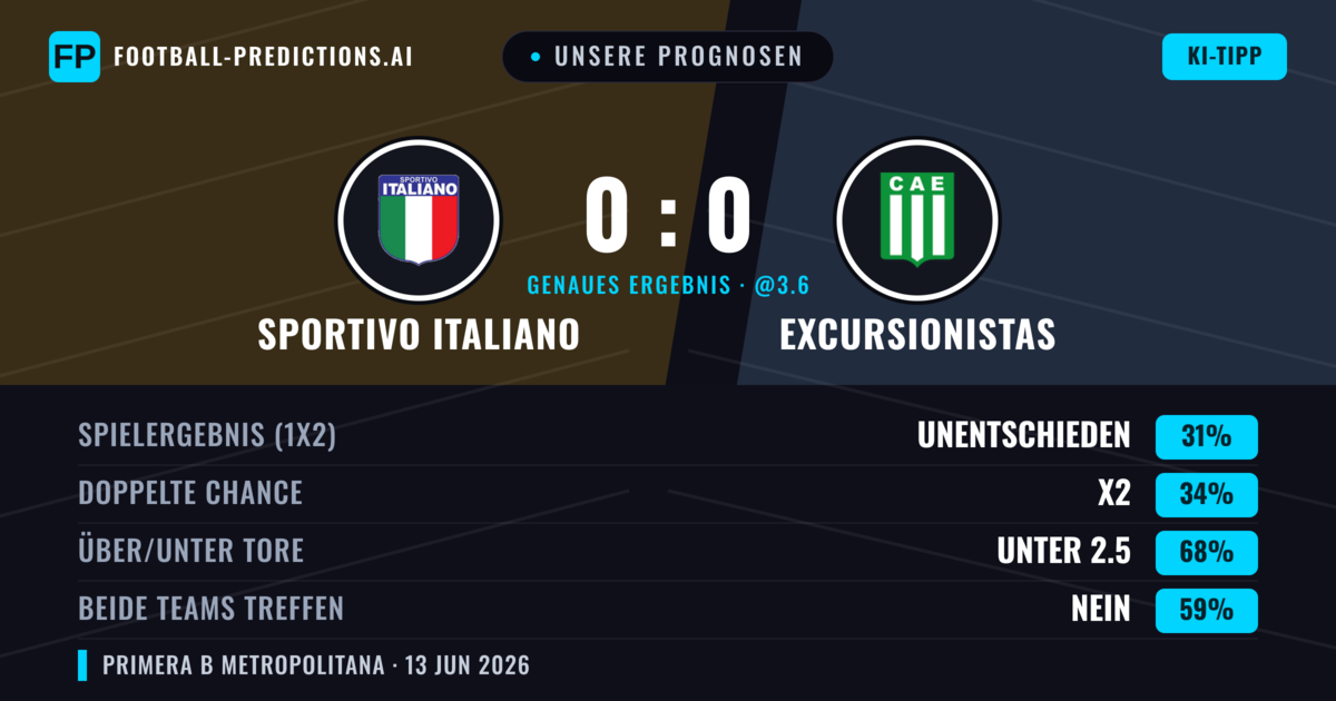 Unsere Prognosen: Sportivo Italiano vs Excursionistas — Excursionistas — Sieg (36%); Unter 2.5; Beide treffen: Nein