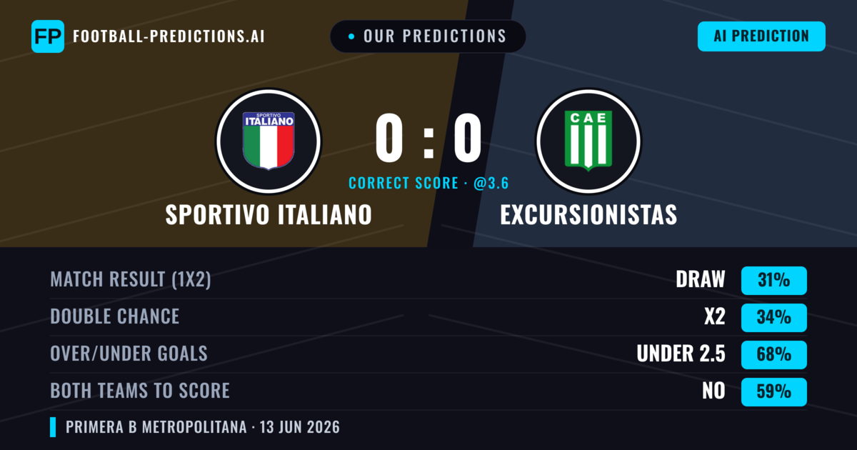 Our Predictions: Sportivo Italiano vs Excursionistas — Excursionistas — Win (36%); under 2.5; Both teams to score: No