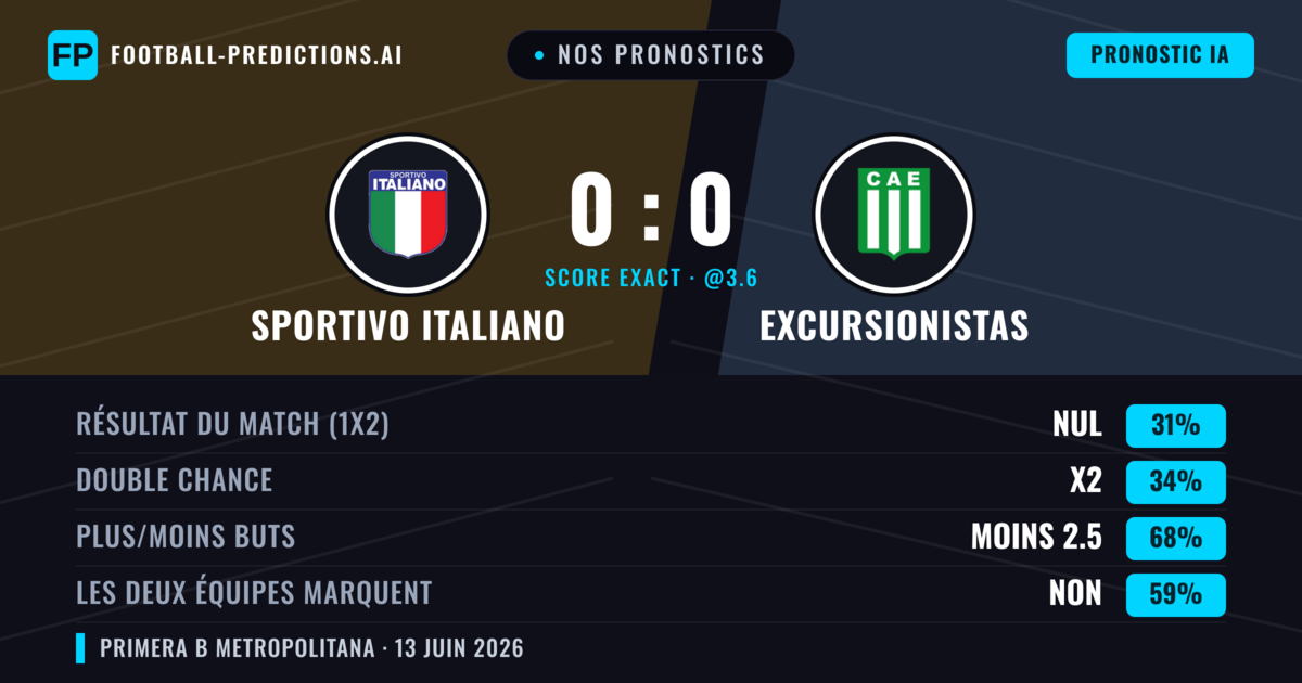Nos pronostics: Sportivo Italiano vs Excursionistas — Excursionistas — Victoire (36%); Moins 2.5; Les deux marquent : Non