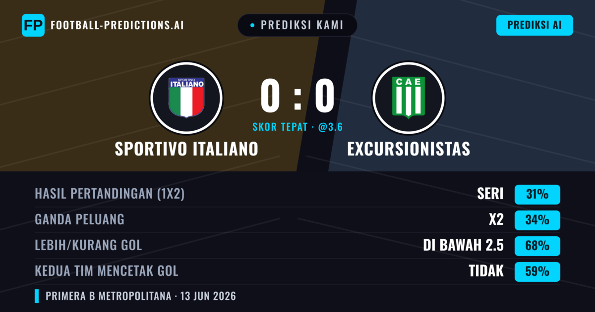 Prediksi kami: Sportivo Italiano vs Excursionistas — Excursionistas — Menang (36%); Kurang 2.5; Kedua tim mencetak gol: Tidak