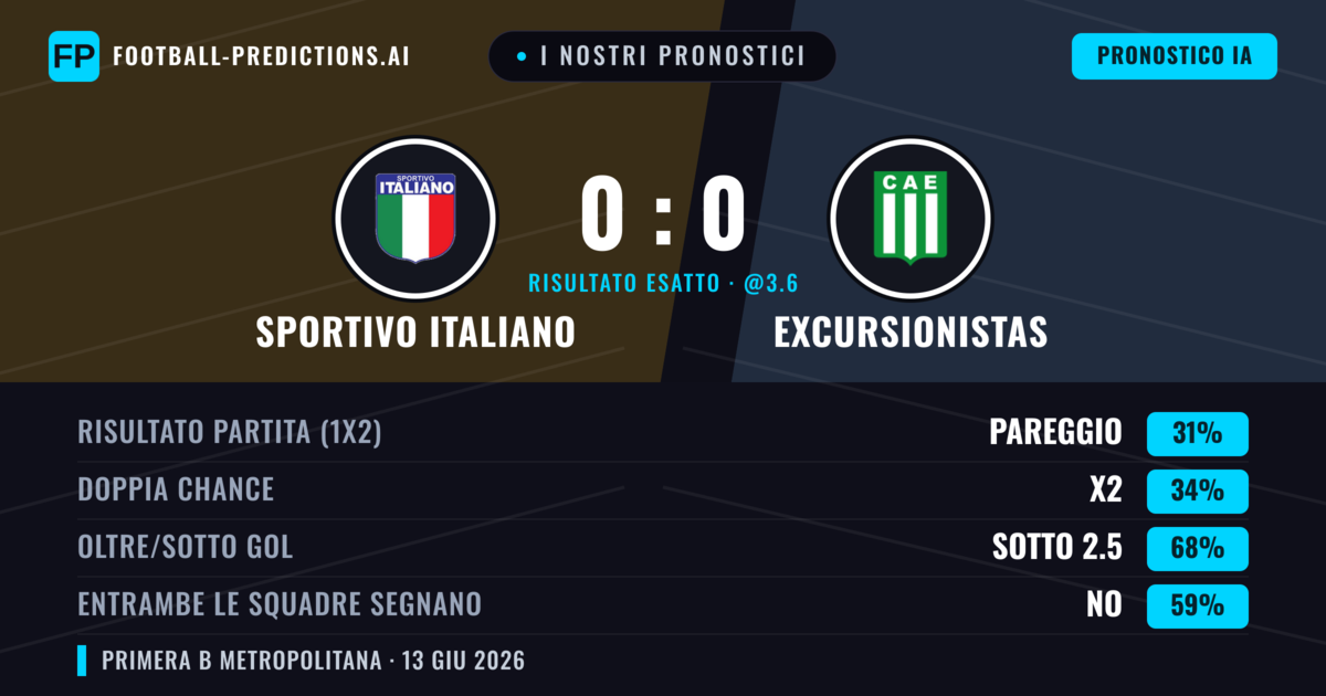 I nostri pronostici: Sportivo Italiano vs Excursionistas — Excursionistas — Vince (36%); Sotto 2.5; Entrambe segnano: No