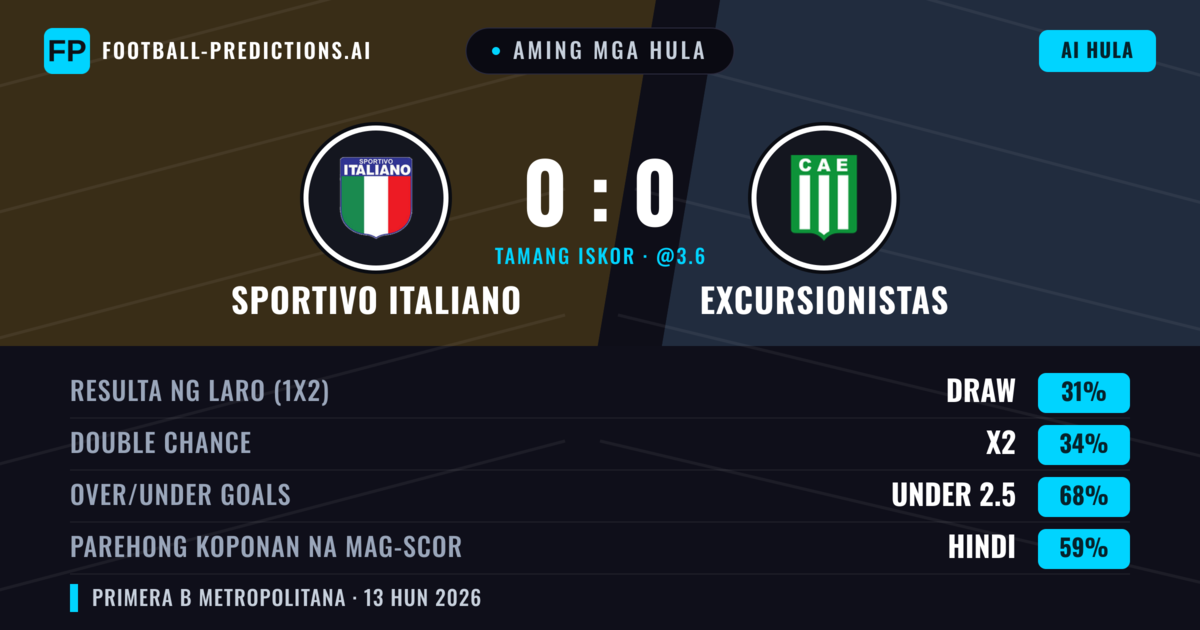 Aming mga hula: Sportivo Italiano vs Excursionistas — Excursionistas — Manalo (36%); Under 2.5; Parehong magbubuo: Hindi