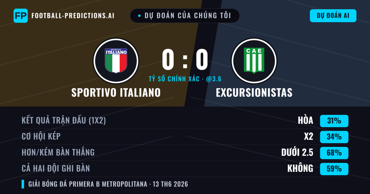 Dự đoán của chúng tôi: Sportivo Italiano vs Excursionistas — Excursionistas — Thắng (36%); Ít hơn 2.5; Cả hai ghi bàn: Không