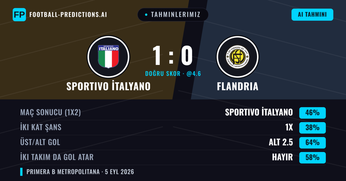 Tahminlerimiz: Sportivo İtalyano vs Flandria — Sportivo İtalyano — Kazanmak (46%); Alt 2.5; İki taraf da gol atar: Hayır