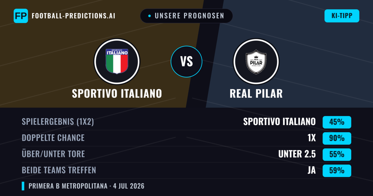Unsere Prognosen: Sportivo Italiano vs Real Pilar — Unentschieden (45%); Unter 2.5; Beide treffen: Ja