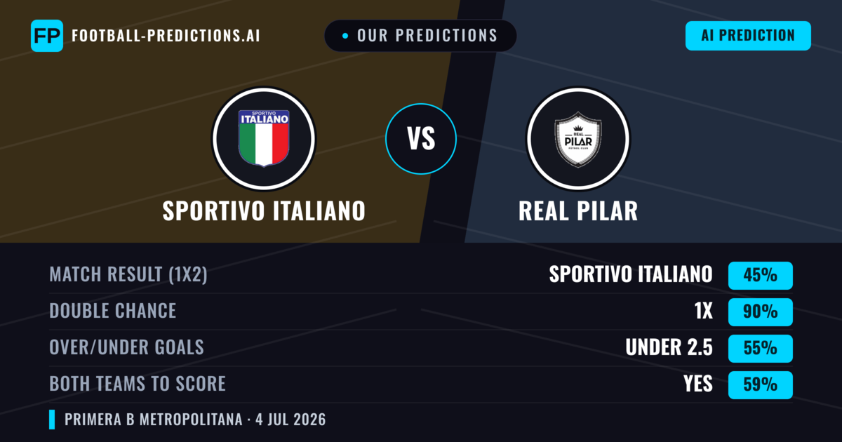 Our Predictions: Sportivo Italiano vs Real Pilar — Draw (45%); under 2.5; Both teams to score: Yes