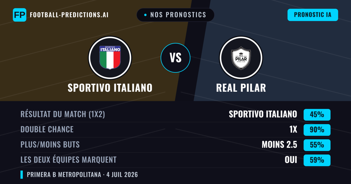 Nos pronostics: Sportivo Italiano vs Real Pilar — Nul (45%); Moins 2.5; Les deux marquent : Oui