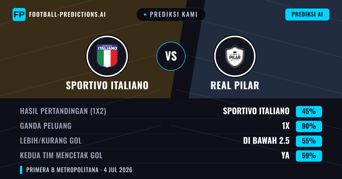 Prediksi kami: Sportivo Italiano vs Real Pilar — Seri (45%); Kurang 2.5; Kedua tim mencetak gol: Ya