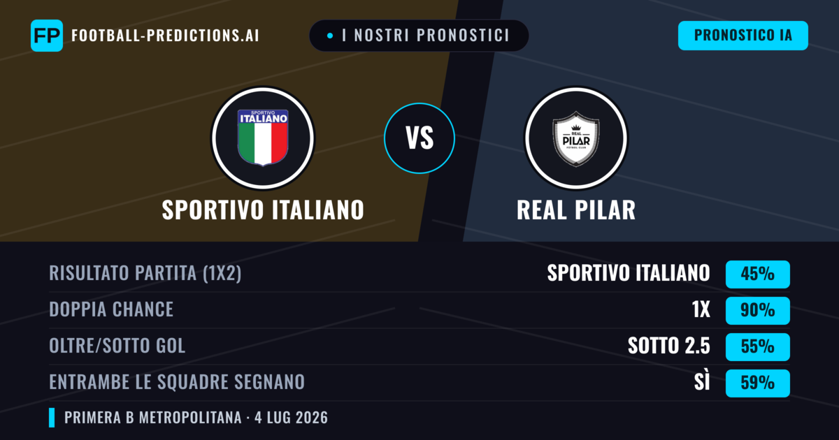I nostri pronostici: Sportivo Italiano vs Real Pilar — Pareggio (45%); Sotto 2.5; Entrambe segnano: Sì