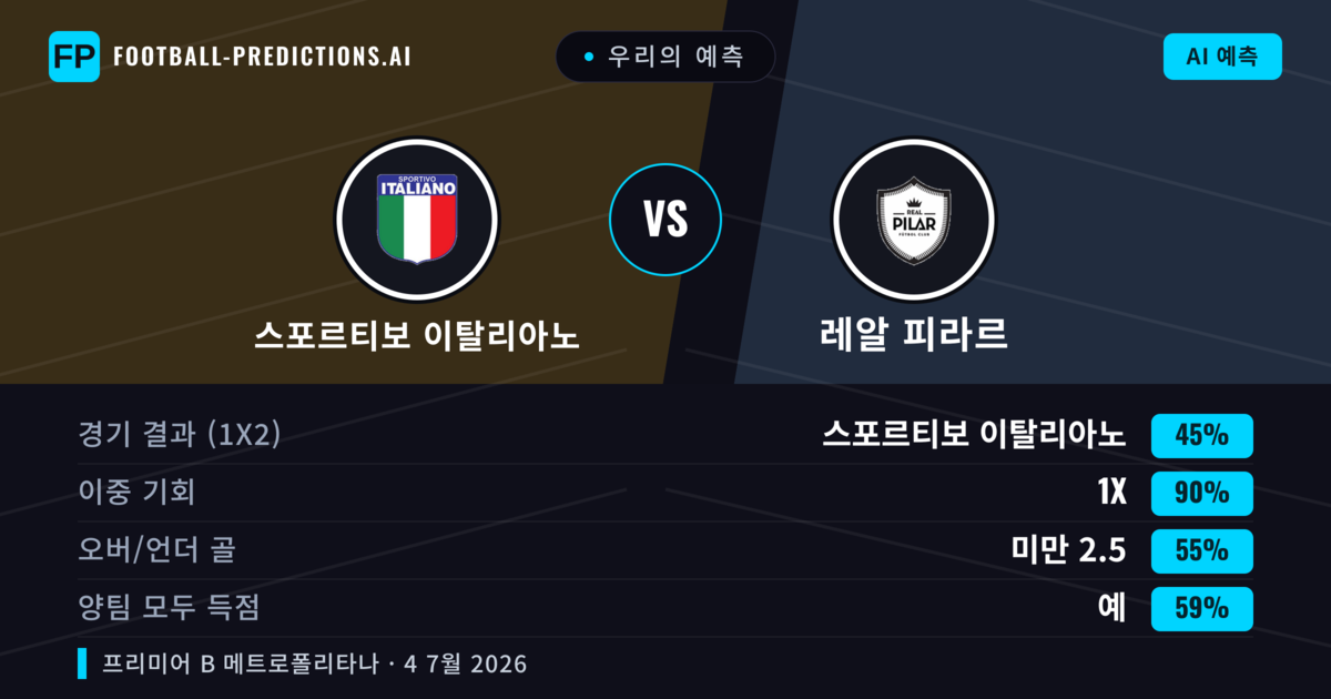 우리의 예측: 스포르티보 이탈리아노 vs 레알 피라르 — 무승부 (45%); 미만 2.5; 양팀 모두 득점: 예