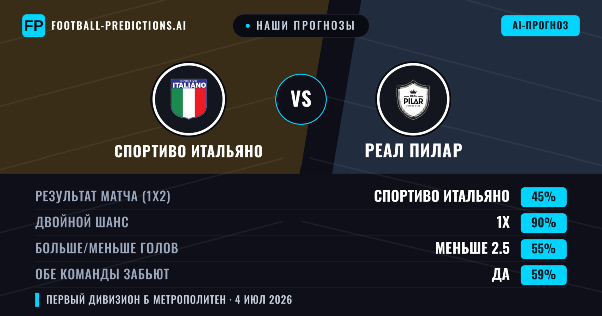 Наши прогнозы: Спортиво Итальяно против Реал Пилар — Ничья (45%); Меньше 2.5; Обе забьют Да