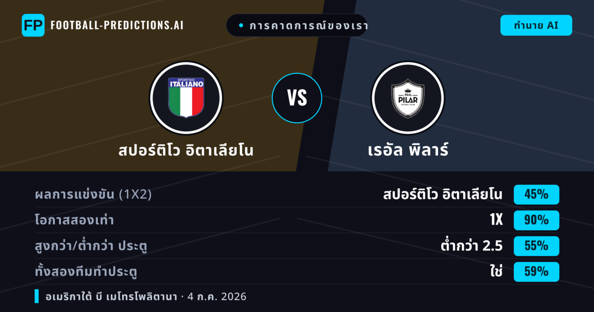 การคาดการณ์ของเรา: สปอร์ติโว อิตาเลียโน vs เรอัล พิลาร์ — เสมอ (45%); ต่ำกว่า 2.5; ทั้งสองทีมทำประตู: ใช่