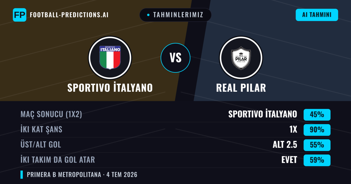 Tahminlerimiz: Sportivo İtalyano vs Real Pilar — Beraberlik (45%); Alt 2.5; İki taraf da gol atar: Evet