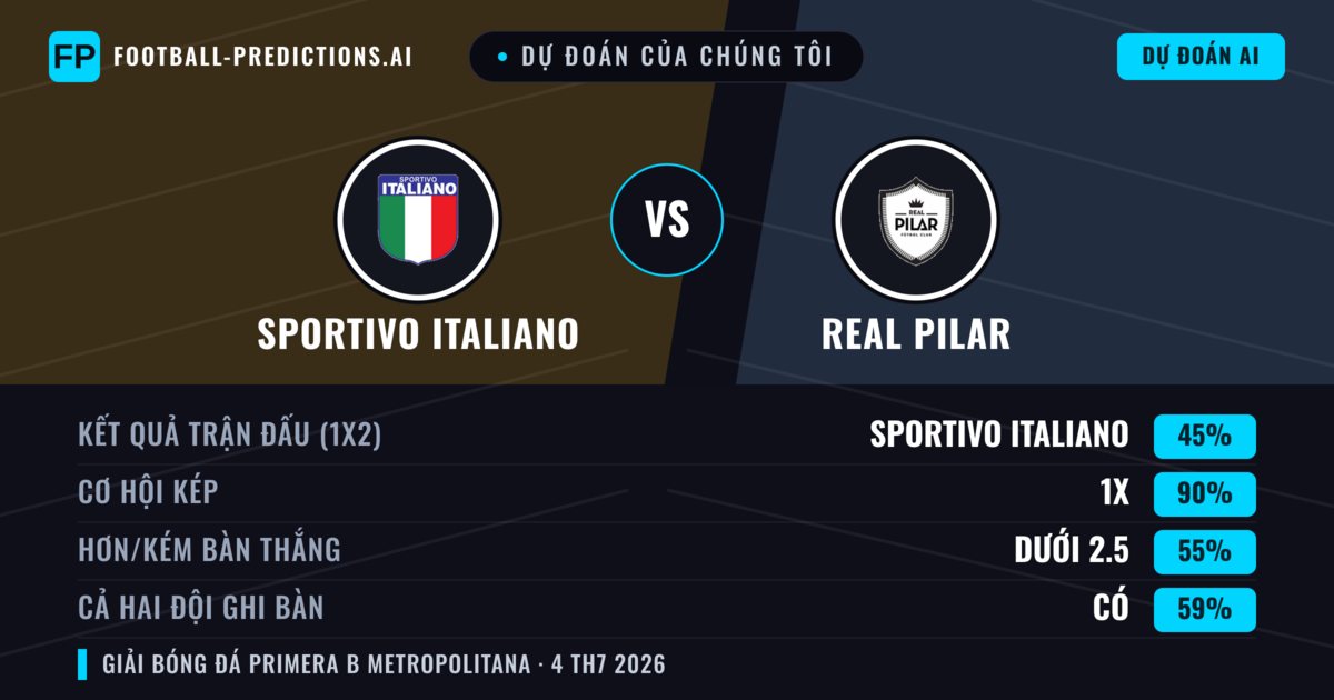 Dự đoán của chúng tôi: Sportivo Italiano vs Real Pilar — Hòa (45%); Ít hơn 2.5; Cả hai ghi bàn: Có