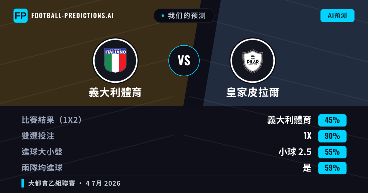我们的预测: 義大利體育 對 皇家皮拉爾 — 平 (45%); 小球 2.5; 有進球
