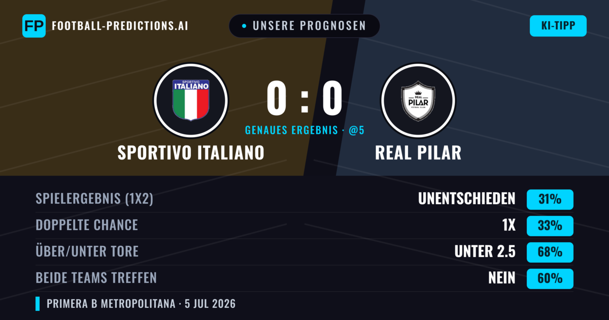 Unsere Prognosen: Sportivo Italiano vs Real Pilar — Unentschieden (33%); Unter 2.5; Beide treffen: Nein