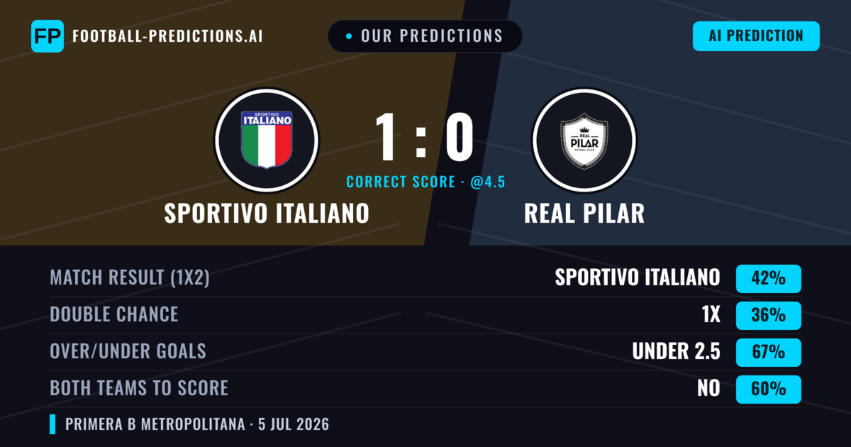 Our Predictions: Sportivo Italiano vs Real Pilar — Sportivo Italiano — Win (38%); under 2.5; Both teams to score: No