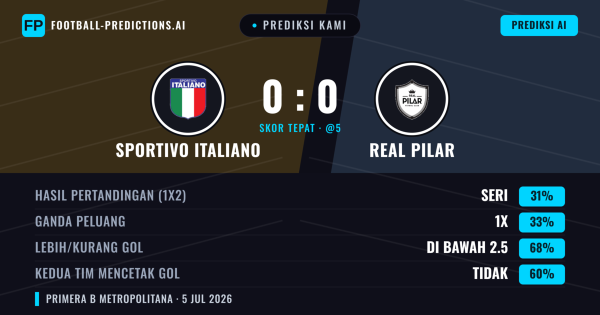Prediksi kami: Sportivo Italiano vs Real Pilar — Seri (33%); Kurang 2.5; Kedua tim mencetak gol: Tidak