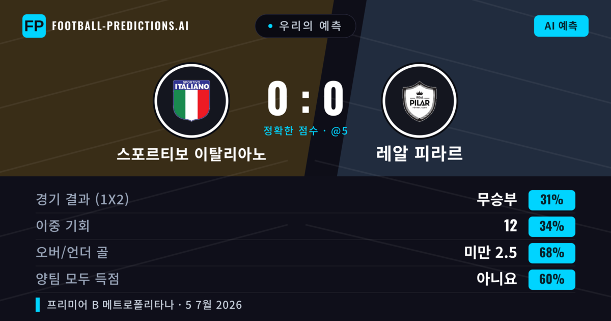 우리의 예측: 스포르티보 이탈리아노 vs 레알 피라르 — 무승부 (33%); 미만 2.5; 양팀 모두 득점: 아니오