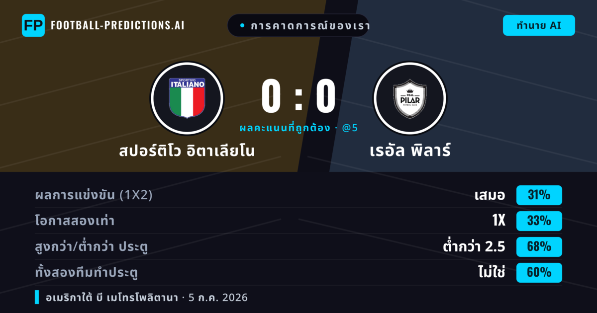 การคาดการณ์ของเรา: สปอร์ติโว อิตาเลียโน vs เรอัล พิลาร์ — เสมอ (33%); ต่ำกว่า 2.5; ทั้งสองทีมทำประตู: ไม่ใช่