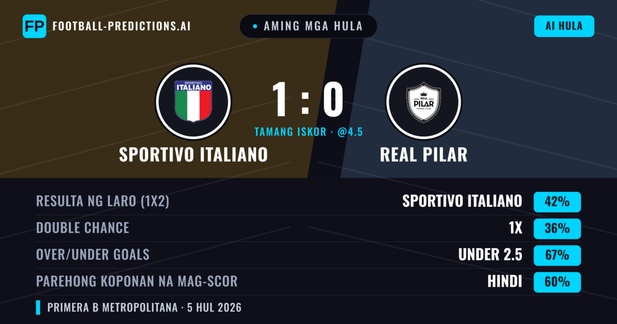 Aming mga hula: Sportivo Italiano vs Real Pilar — Sportivo Italiano — Manalo (38%); Under 2.5; Parehong magbubuo: Hindi