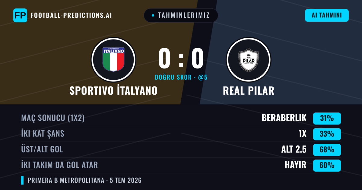Tahminlerimiz: Sportivo İtalyano vs Real Pilar — Beraberlik (33%); Alt 2.5; İki taraf da gol atar: Hayır