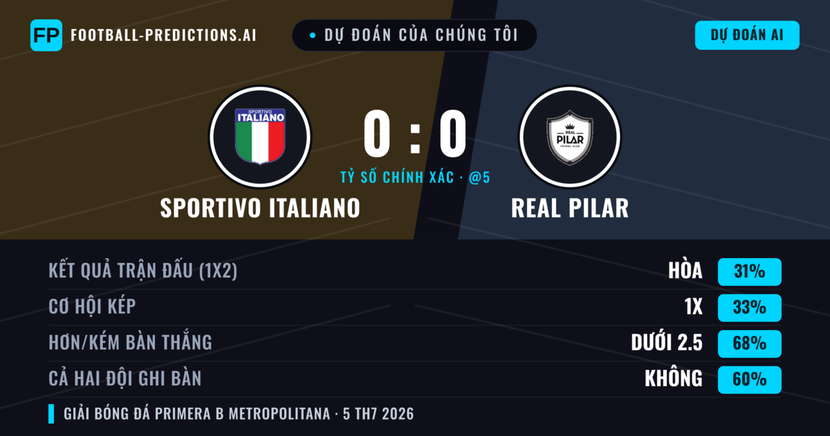 Dự đoán của chúng tôi: Sportivo Italiano vs Real Pilar — Hòa (33%); Ít hơn 2.5; Cả hai ghi bàn: Không