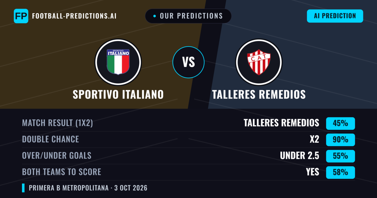 Our Predictions: Sportivo Italiano vs Talleres Remedios — Talleres Remedios — Win (35%); under 2.5; Both teams to score: No