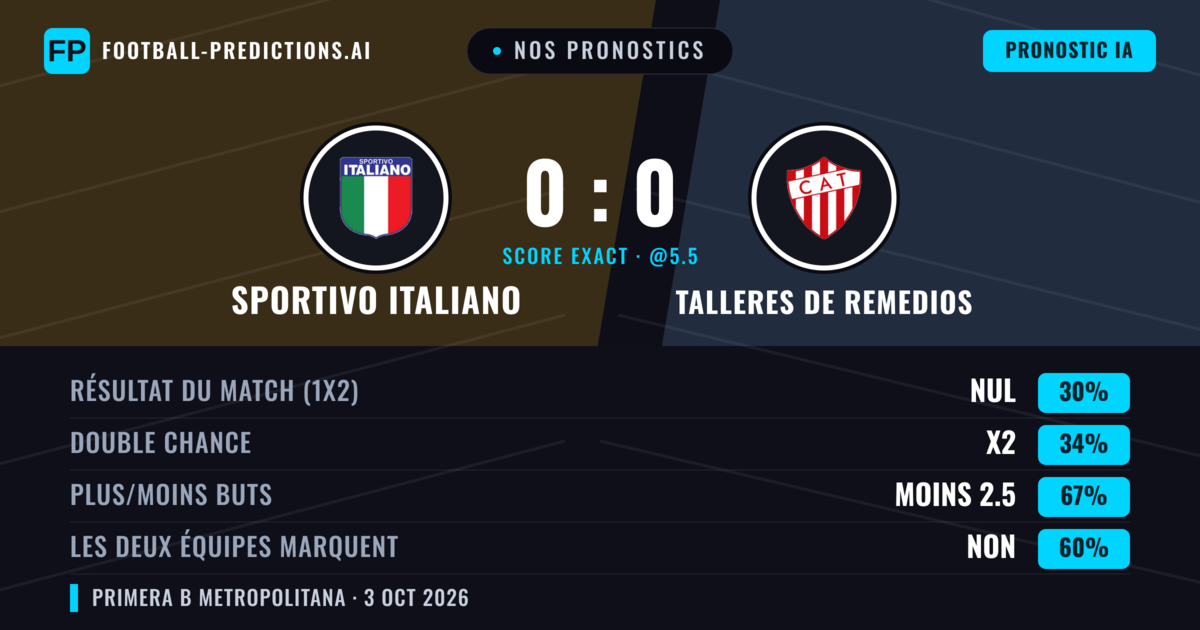 Nos pronostics: Sportivo Italiano vs Talleres de Remedios — Talleres de Remedios — Victoire (35%); Moins 2.5; Les deux marquent : Non